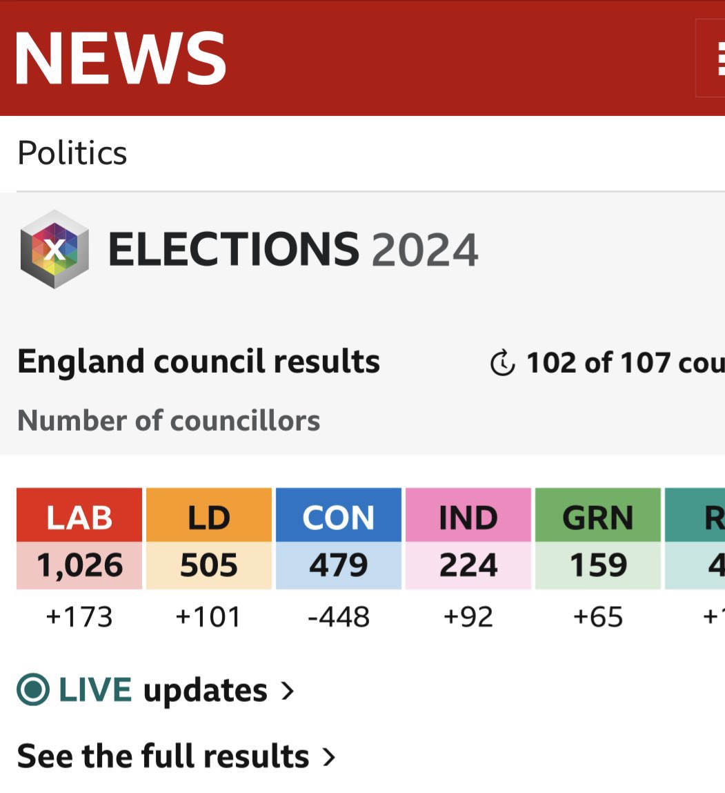 A fantastic end of the day for @LibDems with more councils and more seats won than the Conservatives. In many parts of the country like the New Forest, if you want to remove this disastrous Conservative government and get a hard-working local MP, you need to vote Lib Dem!