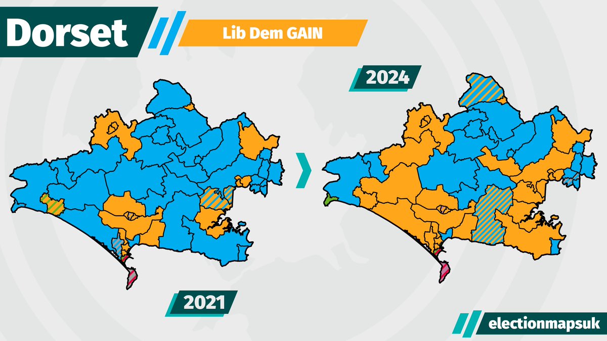 Dorset Council Result #LE2024: LDM: 42 (+13) CON: 30 (-13) GRN: 4 (=) IND/LOC: 4 (=) LAB: 2 (=) Liberal Democrat GAIN from Conservative.