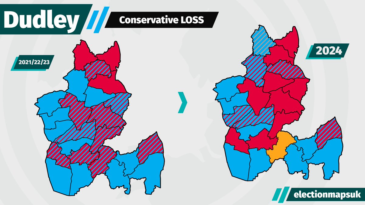 Dudley Council Result #LE2024: CON: 34 (-11) LAB: 34 (+7) LDM: 3 (+3) IND: 1 (+1) Conservative LOSE to No Overall Control.