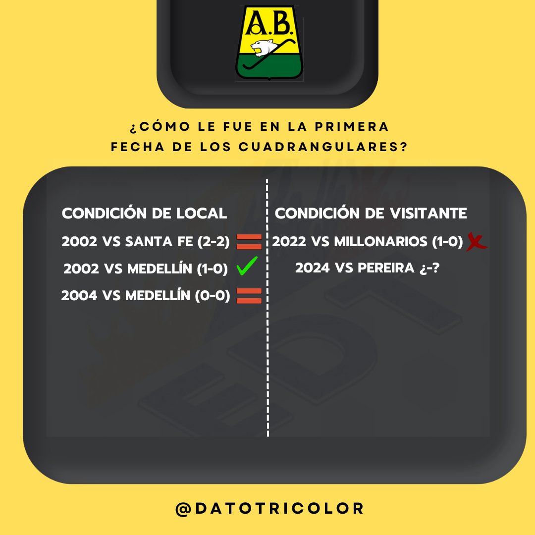 #LigaBetPlay - @ABucaramanga tiene un Rendimiento del 41,66% en la Primera Fecha de los Cuadrangulares Finales (5 Puntos de 12 Posibles). 📌 Es uno de los 4 equipos colombianos 🇨🇴 que no han ganado un partido como visitante por Cuadrangulares. 🐆🐆🐆