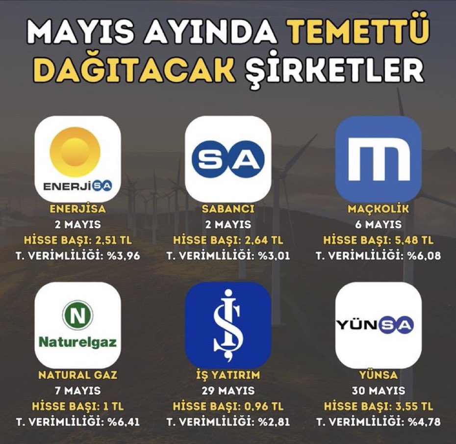 Mayıs ayında temettü dağıtacak şirketler

#enjsa 2.51₺

#sahol 2.64₺

#macko 5.48 ₺

#ntgaz 1₺

#isyat 0.96₺

#yunsa 3.55₺