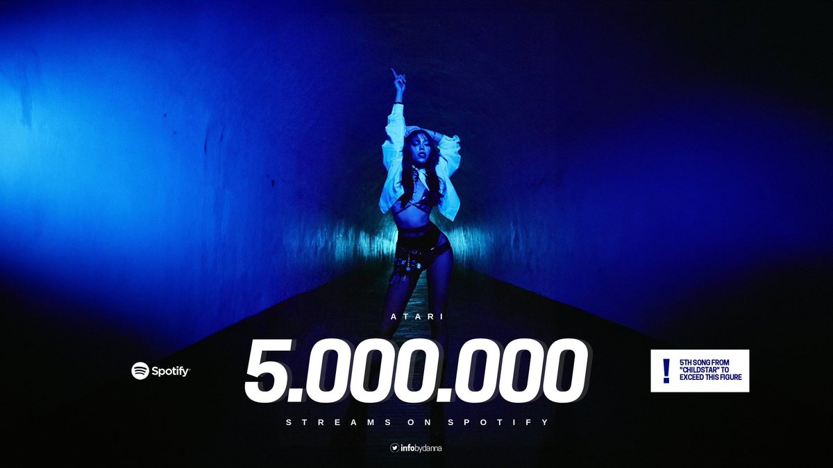 'ATARI' de Danna ha superado los 5M de streams en Spotify!      

— Este es el quinto single de 'CHILDSTAR' que supera dicha cifra en la plataforma.