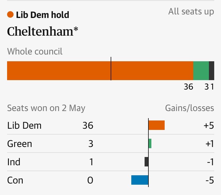 Tory wipeout in Cheltenham 🤣 #GetPRDone