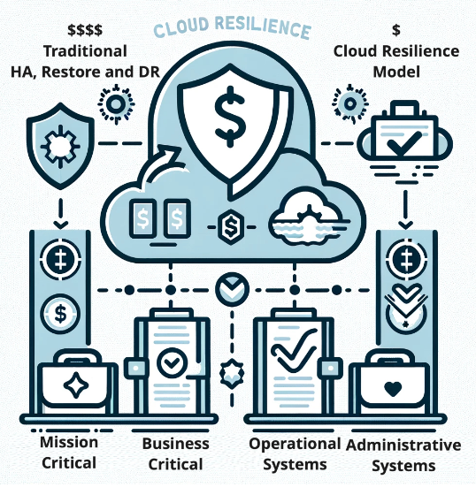 As we step into the new year, businesses face a pivotal challenge: ensuring mission-critical #CloudResilience while grappling with escalating cloud costs and the rising threat of #ransomware. The solution lies in redefining resilience strategy zurl.co/TPPs #CloudDR
