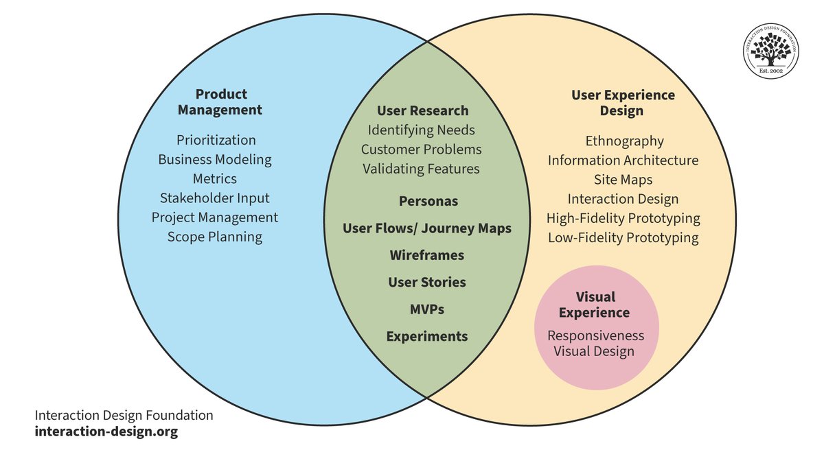 Where does Product Management intersect with UX design? 🤔 

Learn more at the new topic definition in our open-access UX design library 👉 bit.ly/3Ua3IIp

#uxdesign #productmanager #productdesign #uidesign #uxresearch #learnux #uxui