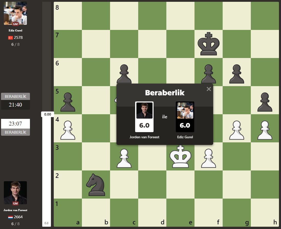 Ediz Gürel, Magnus Carlsen'in eski yardımcılarından Van Foreest ile berabere kalmayı başardı. Ediz bu oyunu bilgisayara göre %98.7 Doğruluk oranıyla oynadı.