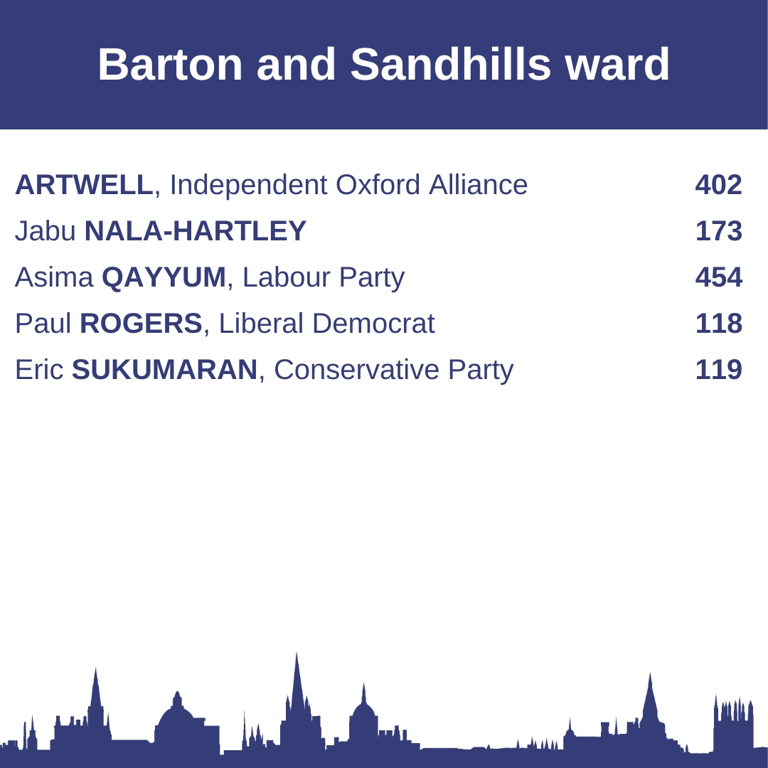 Barton and Sandhills ward results. #LocalElections2024