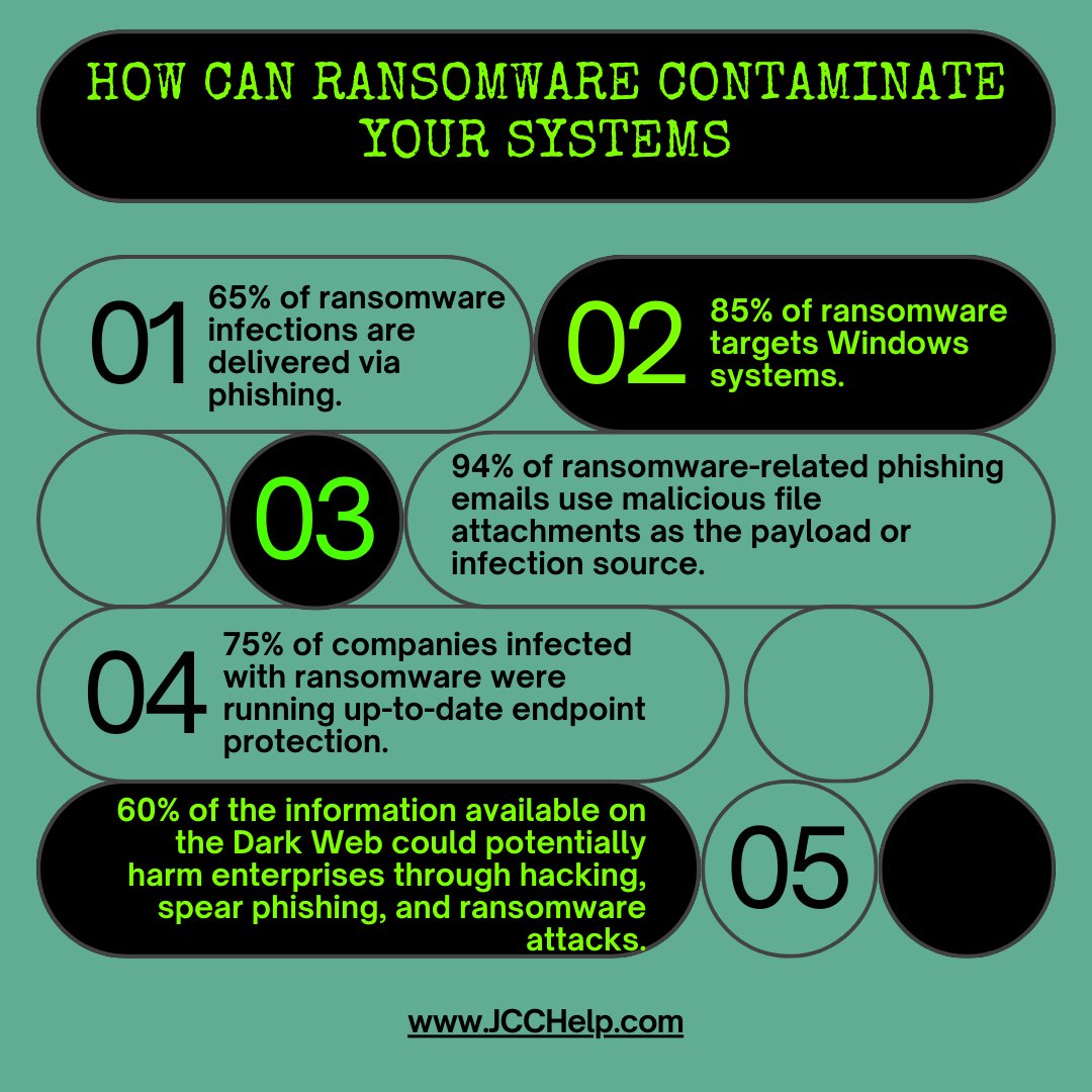 #TechTips

How can ransomware contaminate your systems? 

To defend against ransomware, you need to understand where it comes from, how it reaches you, and how it infects your systems.

#ITServices #MSP #tipsandtricks #cybersecurity #cyberattacks #cyberthreats #ransomware