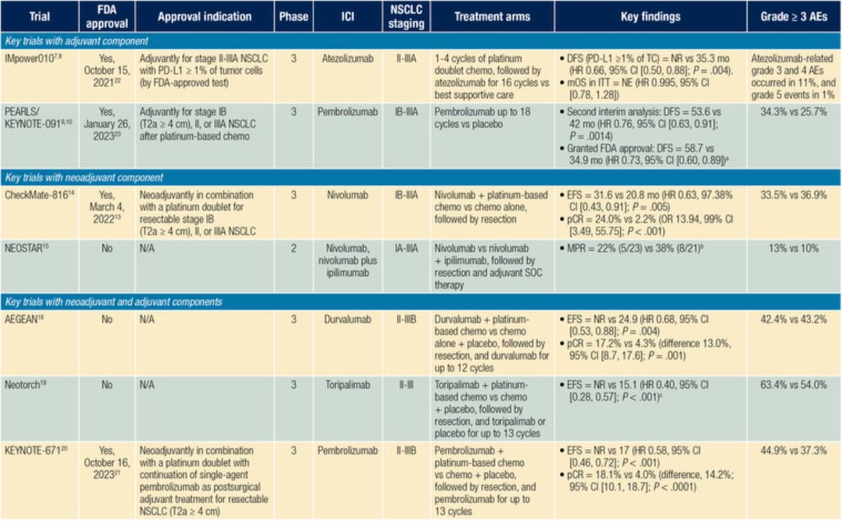 Treatment landscape for resectable NSCLS is quickly changing. Discussion/group effort by led @ASridharMD @IvyLorena_Md @ArpanAshokPatel to reiterate the current SoC! @FordePatrick thank you for ICER table! 🙏🏽🙏🏽 #lcsm #ASCODailyNews @ASCO #OncTwitter #ASCO24 #MedTwitter