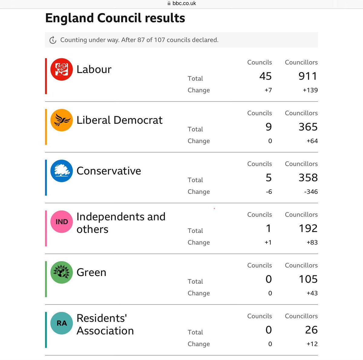 Hey @BBCNews @SkyNews @itvnews @Channel4News @LBC.

Guess what - the Lib Dems now have more councillors that the Tories.

And Reform has ONE councillor.

So - lets give proper time by seats, shall we?