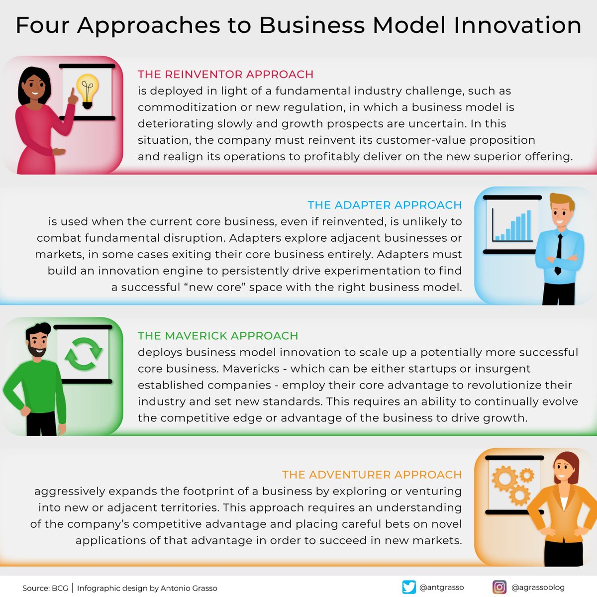 Innovating your business model today is no longer only a beneficial strategy but has become an imperative to thrive amidst the transformative tide of digital technologies. Microblog @antgrasso #BusinessModel #BusinessTransformation