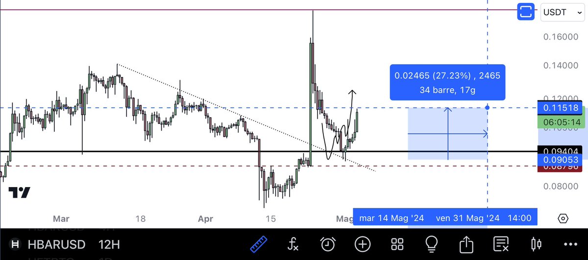 eliz883's tweet photo. 0.75 strategy again 🔑 $HBAR https://t.co/TDeHyS7SAp