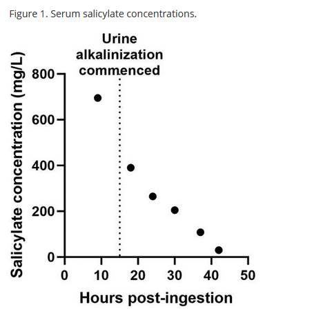 A 40-year-old man ingested an unknown amount of paramao root oil and experienced salicylate toxicity. tandfonline.com/doi/full/10.10…