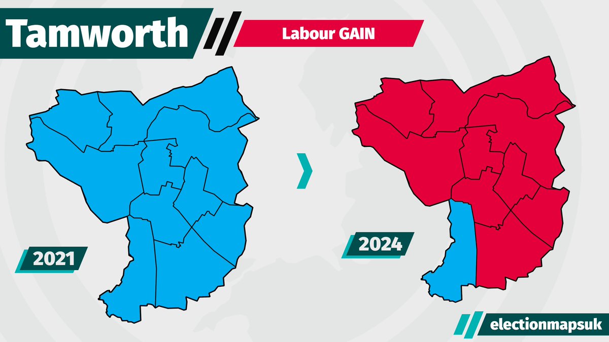 Tamworth Council Result #LE2024: LAB: 9 (+9) CON: 1 (-9) Council Now: LAB 18, CON 8, IND 4. Labour GAIN from No Overall Control.