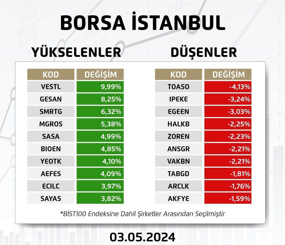 Borsa Istanbul Yükselenler-Düşenler 
#vestl #gesan #mgros #smrtg #sasa #bioen #yeotk #aefes #ecilc #sayas #toaso #ipeke #egeen #halkb #zoren #ansgr #vakbn #tabgd #arcl #akfye