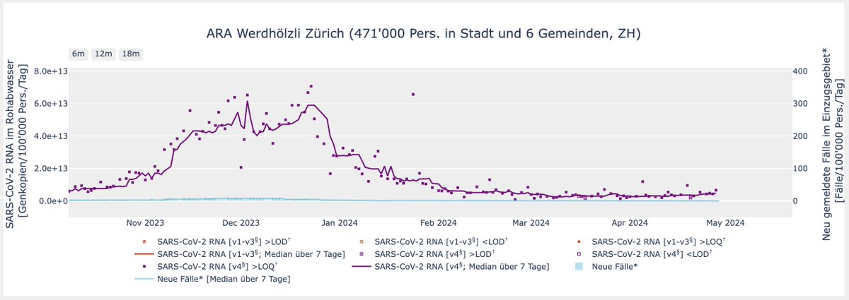 Schätzung für Zürich aufgrund Kalibrierung der Abwasserprävalenzen Werdhölzli, Daten bis 28. April: Inzidenz ~500. Ca. jede 200. Person infiziert sich pro Woche. Ansteigende Tendenz auch in D, A, F, UK. twitter.com/dominiksteiger…