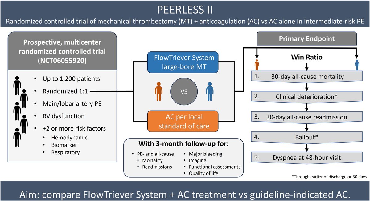 MyJSCAI's tweet image. 📢Simultaneous Publication at #SCAI2024! 

💡PEERLESS II RCT design FlowTriever #thrombectomy vs anticoagulation in 1200 intermediate-risk #PE pts comparing mortality, deterioration, readmission, bailout, &amp;amp; dyspnea  #PE #RCT

Read more:
➡️doi.org/10.1016/j.jsca…