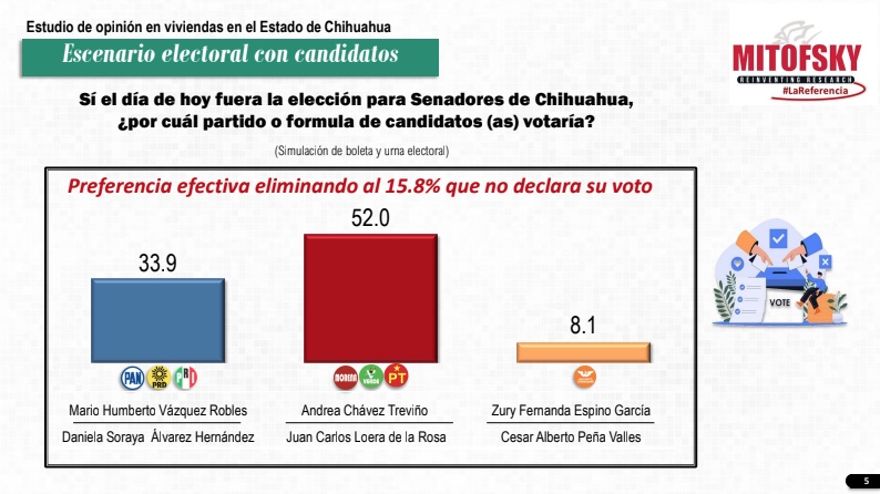 #Chihuahua Morena registra 18 puntos arriba en la intención del voto al Senado: Mitofsky. —La fórmula de @AndreaChavezTre y @JloeraJuan tiene 52% de las preferencias electorales, contra 33.9% de los candidatos del PRIAN. 👉 zonafree.mx/2024/05/03/mor…