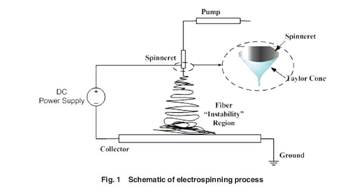 ASMEJournals's tweet photo. Numerical simulation of formation and distortion of Taylor cones: https://t.co/UWO3RdVWFp
#electrohydrodynamics #electrospinning https://t.co/TjJf94uUfe