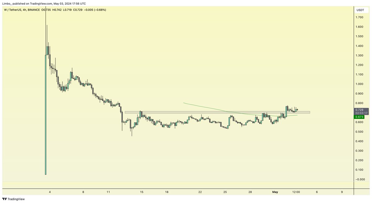 One of the good looking $ALTS rn is $W