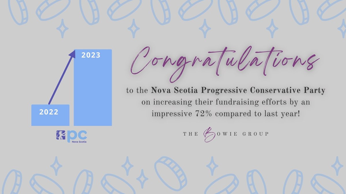 We are thrilled to celebrate our client, the @nspc's remarkable 72% increase in fundraising compared to last year! Nova Scotians are evidently behind a government committed to building up their province.