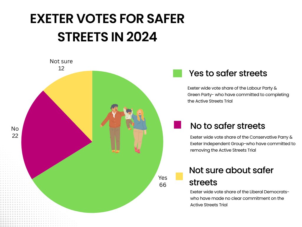 3/2 BONUS POST This shows the overall City level % vote share. %s almost exactly the same as 2023 City elections. At Oct 2023 HATOC a local Cllr told the Cttee that the City Council would see an electoral tsunami over safe streets. Last night that party lost a ward.