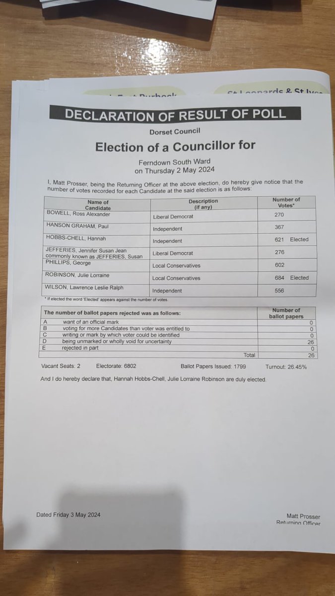 The successful candidates for Ferndown South are Hannah Hobbs-Chell, Independent and Julie Robinson, Local Conservative.
Turnout 26.45%
#LocalElections2024 #YourVoteMatters