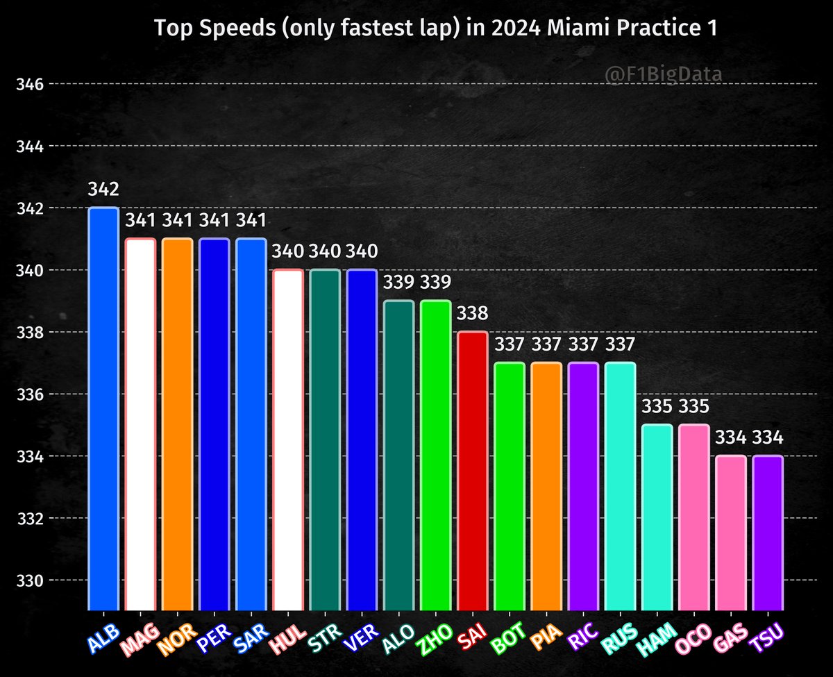 🚨TOP SPEEDS IN MIAMI QUALIFYING 🔥McLaren seems to have improved their top speed, especially in Norris' car (the only one with the full upgrades package) ⚠️Mercedes, Alpine, and RB are at the bottom