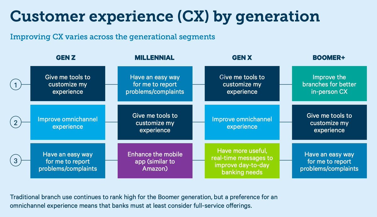 Customers' expectations by generation in the #banking industry #US banks are having a hard meeting customer expectations across ALL channels 😬 buff.ly/4ayLXcW via @BAI_Info #innovation #technology #CX #data #digital #banking #FinTech