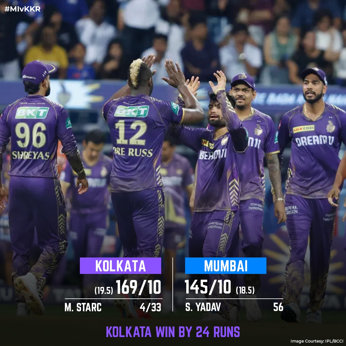 Kolkata breaks the Wankhede jinx! 🔥

12 years of waiting ends with a thrilling win! 💜

#MIvKKR #IPL #IPL2023