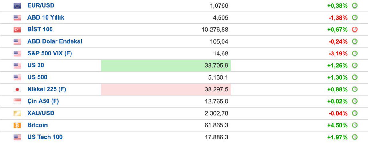 Harika bir haftalık kapanış geliyor... Borsa İstanbul'un yanı sıra global piyasalarda da iştah oldukça yüksek Bu durum hafta sonu işlem görmeye devam edecek olan kripto paraları da pozitif etkiler. Yarın bir iki altcoin paylaşalım diyorum. ne dersiniz? #btc