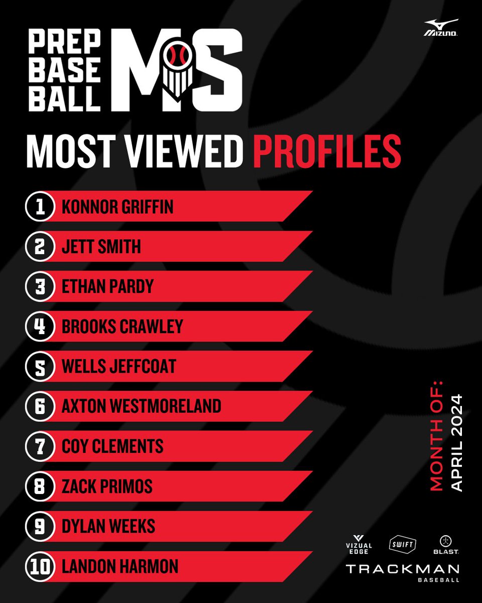 𝗠𝗦 𝗠𝗢𝗦𝗧 𝗩𝗜𝗘𝗪𝗘𝗗 𝗣𝗥𝗢𝗙𝗜𝗟𝗘𝗦 🖥️ + Check out the top-10 Most Viewed Player Profiles from the month of April across the Magnolia State. See the full list & more. ⤵️ 👉 loom.ly/fxDQZ4U
