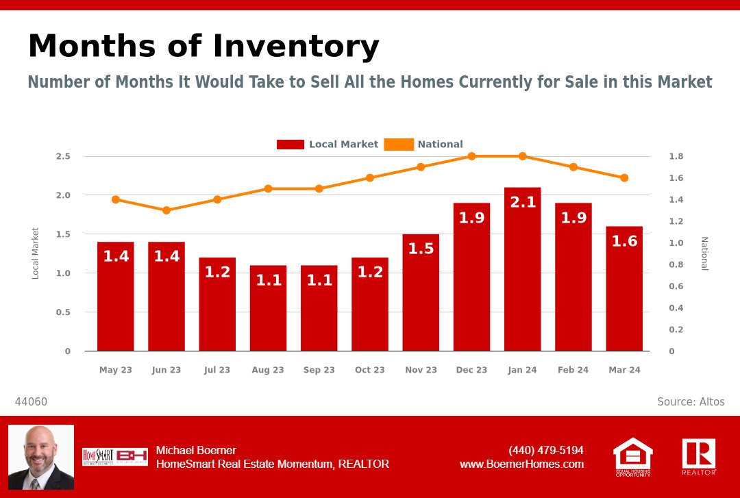 This graph shows how many months it will take to sell all the homes for sale in the 44060 area. DM me to learn more about what's available and how fast things are selling right now. 

#housingsupply #homeinventory #housinginventory #homesforsale  #realestatemarket #expertanswers