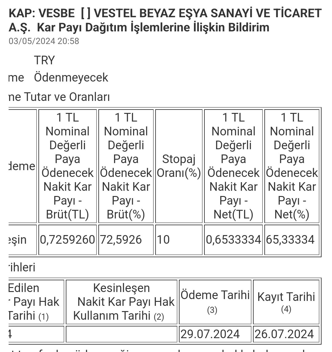 #vesbe Temettü Kararını Açıkladı👇
📊Pay Başına Net 0,65₺ #temettü ödemesi yapacak. 
📊25 Temmuz 2024 tarihinde gerçekleşecek. 
📊Verimlilik güncel fiyatına göre%2,85
🍁🍁🍁Elde ettiği kârın %25'ini yatırımcıları ile paylaşmış oldu.