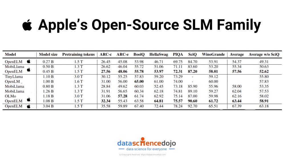 🤖 Why is Apple betting big on small language models? Apple recently launched the #OpenELM family. The models range from 270 million parameters to 3 billion parameters. These models are very small and comparable to the smallest language models in the market such as Microsoft's…