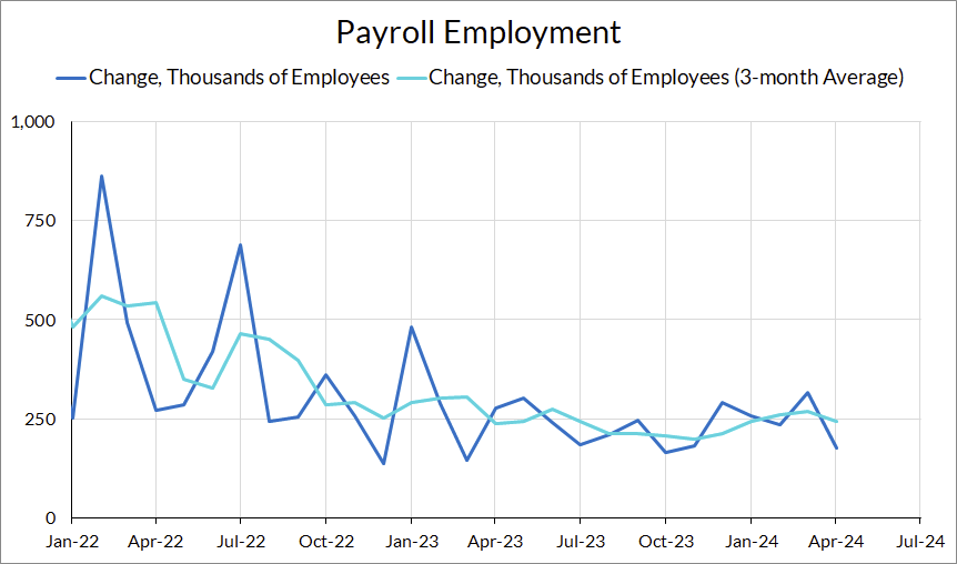 @employamerica A 'soft' print, but only relative to the last few months. 175k is still respectable, prime-age epop increased, wage growth decelerated (but it's just one month so far, let's wait and see). Quits and hires continue to fall.