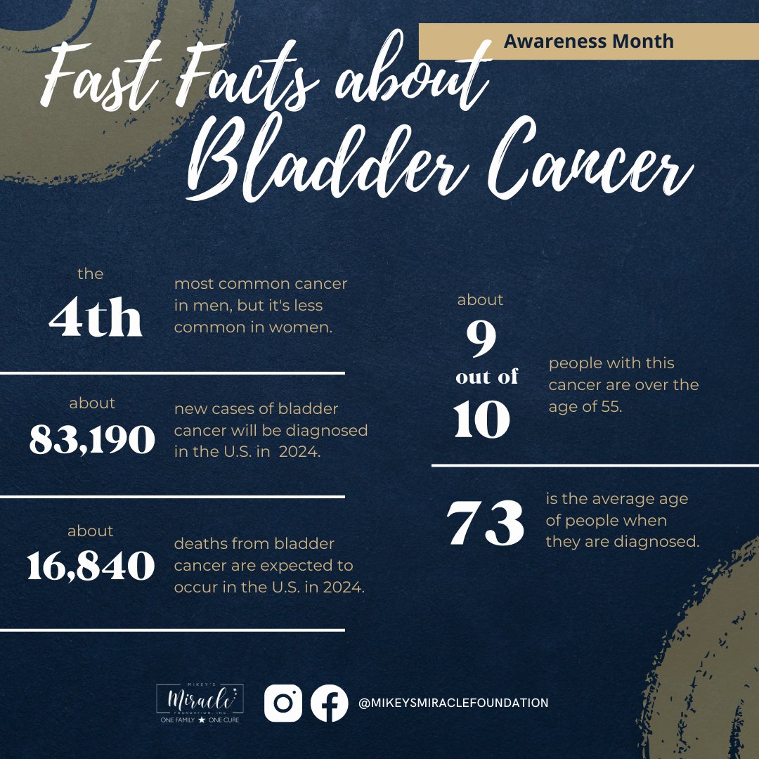 May is Bladder Cancer Awareness Month! This year, about 4% of all cancer cases will be bladder cancer, with an estimated 83,190 diagnosed and approximately 16,840 expected deaths from it. #BladderCancer