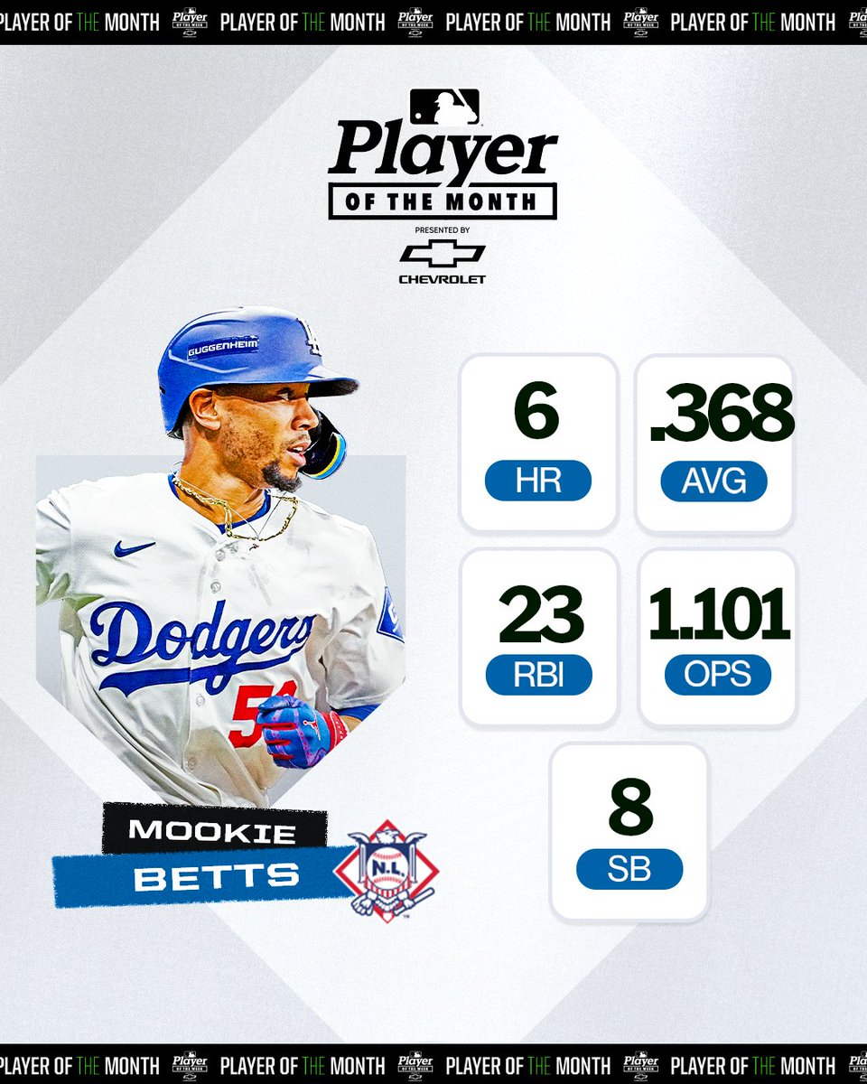 Mookie Betts might be off to his best start ever!

He is your NL Player of the Month for March/April.

(MLB Stats x @Chevrolet)