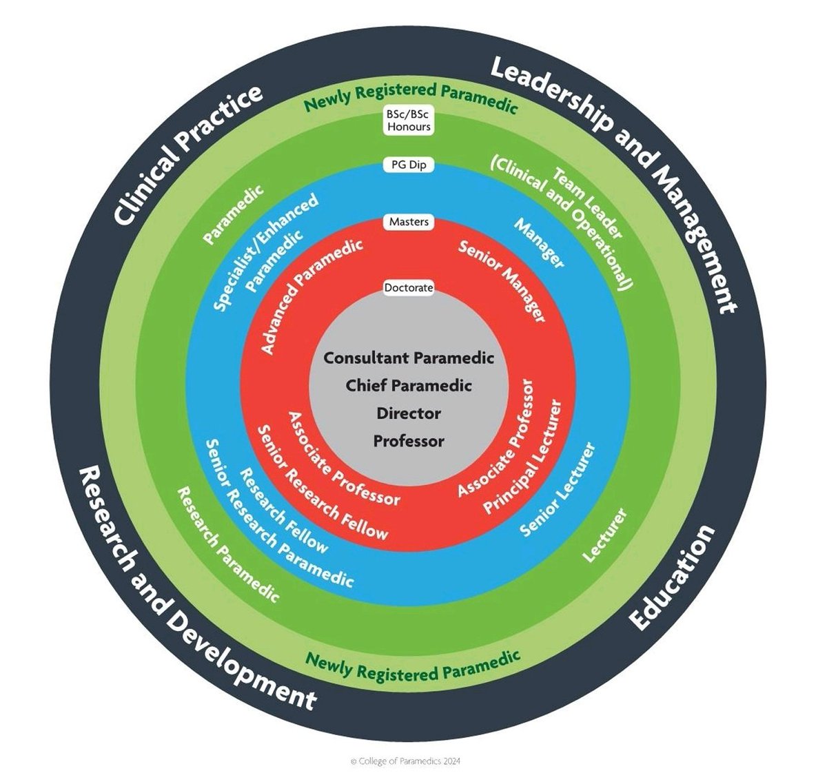 Interesting to see the Canadian 2024 and UK 2024 versions of the paramedic career framework side by side.

Sources.
Canadian: osf.io/fnh6a
UK: collegeofparamedics.co.uk/COP/Profession…