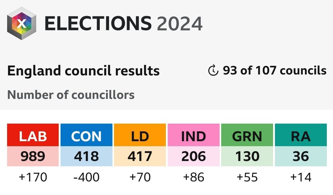 Rishi Sunak - I’m doing what the British public wants. 
The British public, not buying what Slimy Sunak is selling 👊

#LocalElections2024
#ToriesOut
#GeneralElectionlNow 
#SpinelessSunak