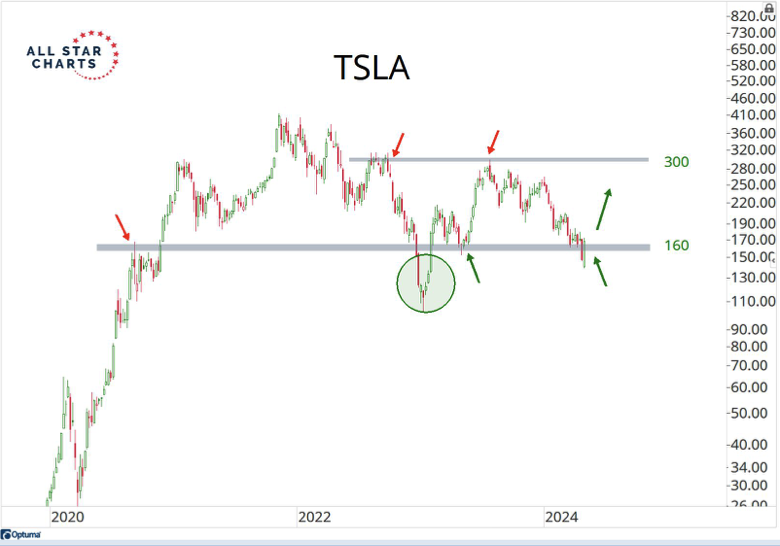 I like this setup in $TSLA. The stock looks like its completing it recharge...