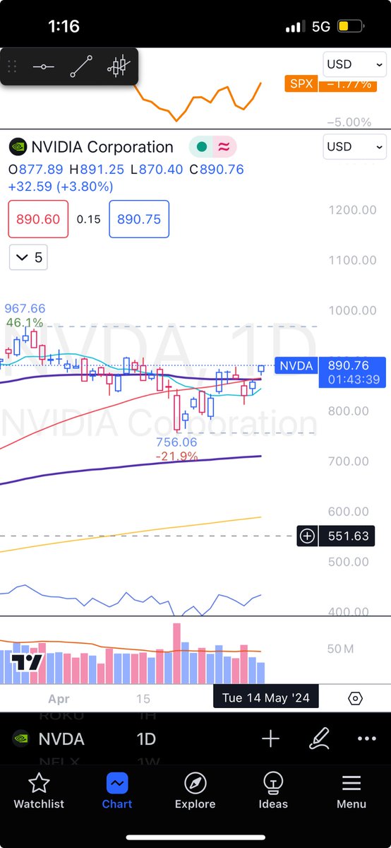 Took $NVDA long too at 887 with low of day stop.

#SPY #QQQ #IWM #NewEntry