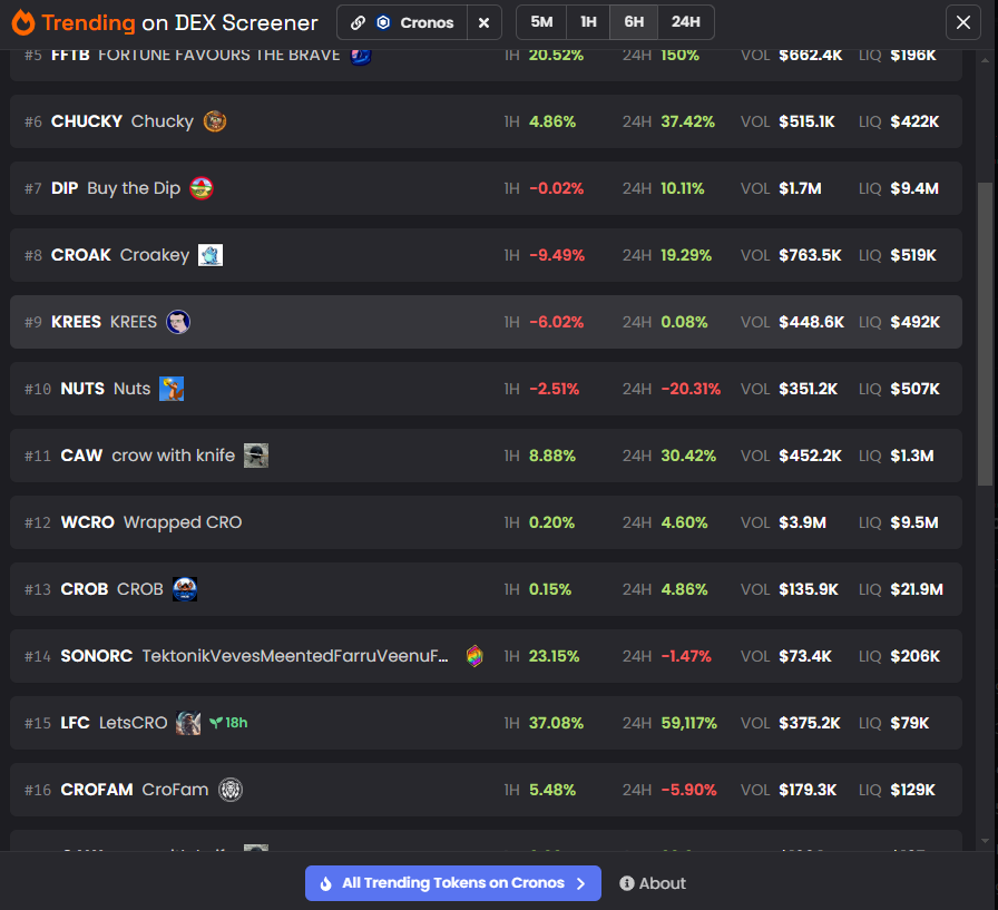 #LFC is already #15 in under 18hours! Nice work @LetsCro_Token #CronosChain #memecoins