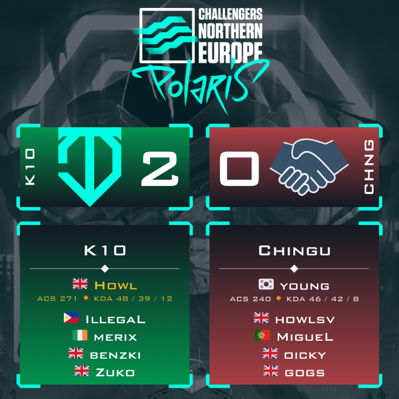 DamySoS_TV's tweet photo. K10 @K10_GG remporte son Match contre Chingu en ECLIPSE Quartefinals sur la scène #Valorant Challengers League 2024 Northern Europe: Polaris Split 1 🇪🇺
Félicitations à #merix @benzkiVL @JocaB_Valorant #Zuko et à @howldied le MVP du Match
@youngvlr est MVP pour #Chingu https://t.co/wWoaeEh7GP