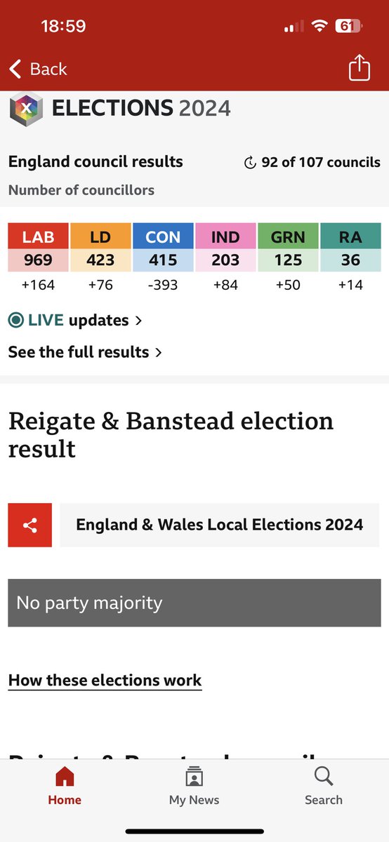 I’ve deleted this post. The BBC original reported this as a Tory loss. 
It REMAINS a NOC with the Tories losing 5 seats not 4 
Reigate and Banstead REMAINS NOC