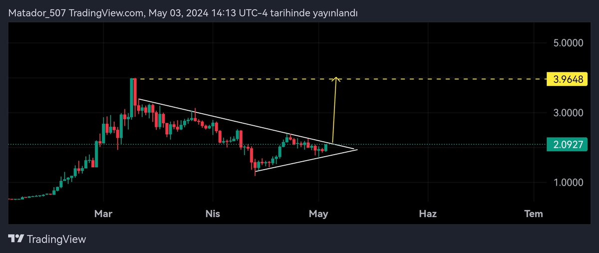 #arkm hedef ath bölgesi ⏳⏳⏳⬆️⬆️⬆️