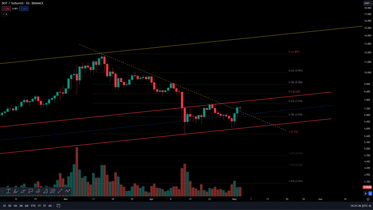 Polkadot $DOT #DOT 
Nazar değmesin.
Sizce de mükemmel bir grafik değil mi?