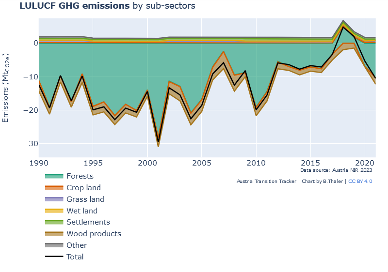 Neue Daten am Austria Transition Tracker zum Landnutzungssektor (LULUCF). 
bethadata.github.io/austria-transi…
Man erkennt gut, dass der LULUCF-Sektor in den letzten Jahrzehnten großteils eine Netto-CO2-Emissionssenke war, die in den letzten Jahren abgenommen hat.