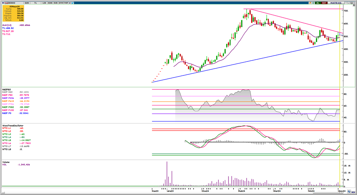 #bınho 530 düşen trend direnci geçildiğinde 710 direnci takip edilebilir. Eğitim çalışmasıdır, yatırım tavsiyesi değildir.