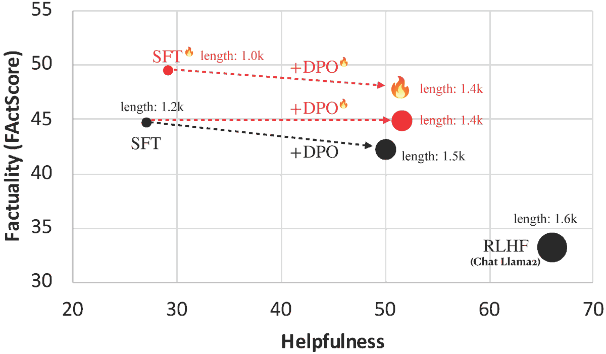 Introducing FLAME🔥: Factuality-Aware Alignment for LLMs We found that the standard alignment process **encourages** hallucination. We hence propose factuality-aware alignment while maintaining the LLM's general instruction-following capability. arxiv.org/abs/2405.01525